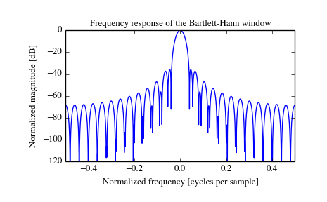 ../_images/scipy-signal-barthann-1_01.png