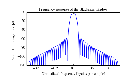 ../_images/scipy-signal-blackman-1_01.png