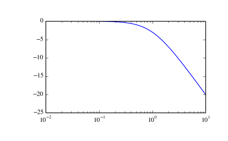 ../_images/scipy-signal-bode-1_00.png