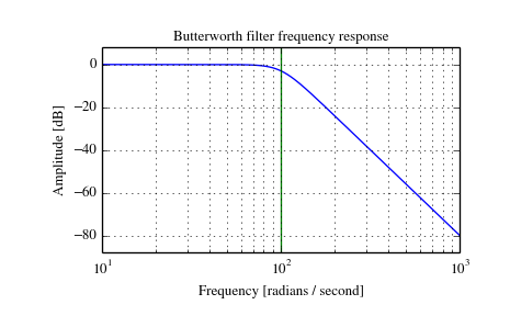 ../_images/scipy-signal-butter-1.png