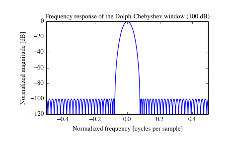 ../_images/scipy-signal-chebwin-1_01.png