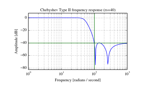 ../_images/scipy-signal-cheby2-1.png