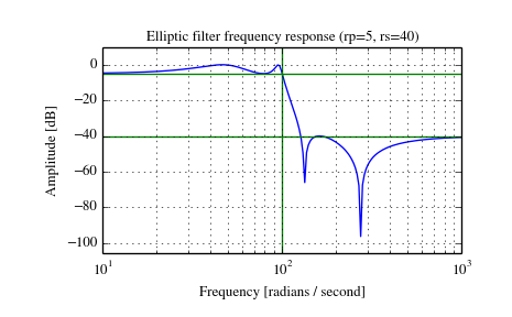 ../_images/scipy-signal-ellip-1.png