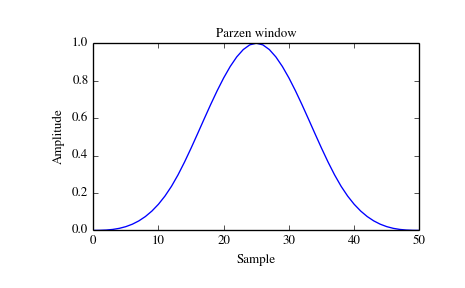 ../_images/scipy-signal-parzen-1_00.png