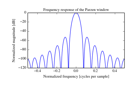 ../_images/scipy-signal-parzen-1_01.png