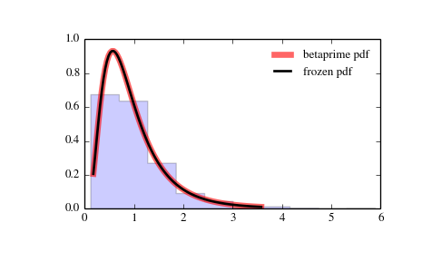 ../_images/scipy-stats-betaprime-1.png