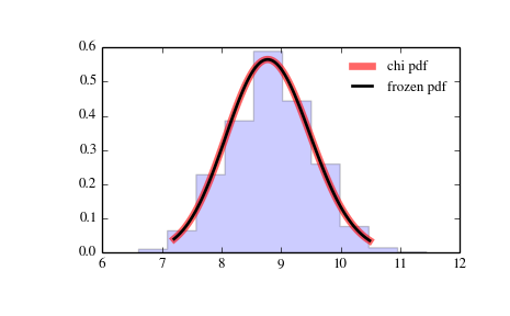 ../_images/scipy-stats-chi-1.png