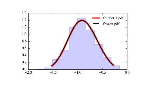 ../_images/scipy-stats-frechet_l-1.png