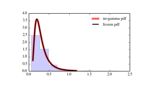 ../_images/scipy-stats-invgamma-1.png
