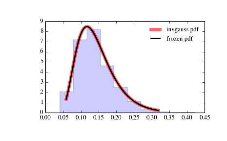 ../_images/scipy-stats-invgauss-1.png