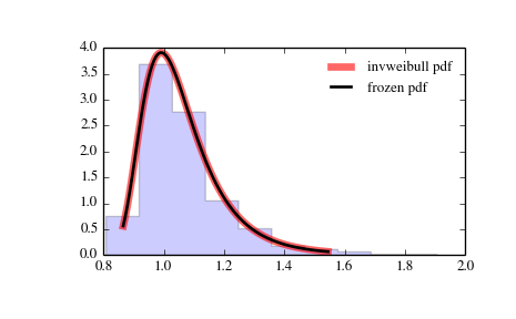 ../_images/scipy-stats-invweibull-1.png