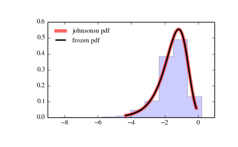 ../_images/scipy-stats-johnsonsu-1.png