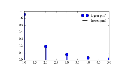 ../_images/scipy-stats-logser-1_00_00.png