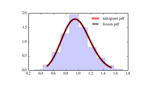 ../_images/scipy-stats-nakagami-1.png