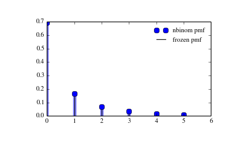 ../_images/scipy-stats-nbinom-1_00_00.png