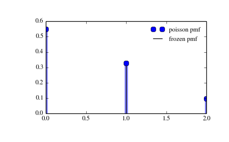 ../_images/scipy-stats-poisson-1_00_00.png
