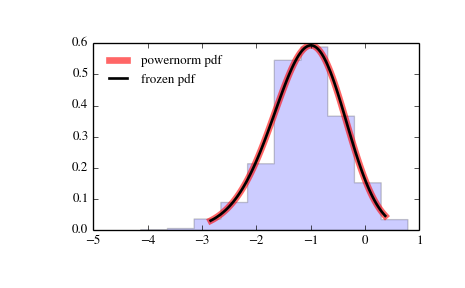 ../_images/scipy-stats-powernorm-1.png