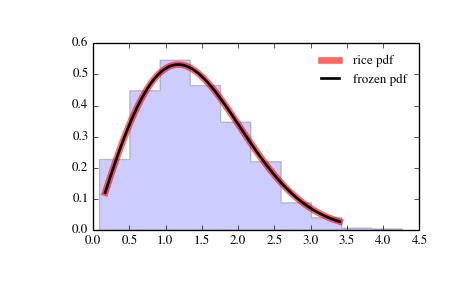 ../_images/scipy-stats-rice-1.png