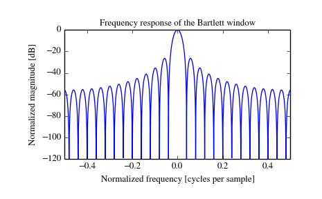 ../_images/scipy-signal-bartlett-1_01.png