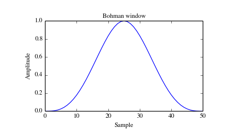 ../_images/scipy-signal-bohman-1_00.png