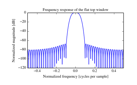 ../_images/scipy-signal-flattop-1_01.png