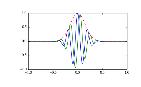 ../_images/scipy-signal-gausspulse-1.png