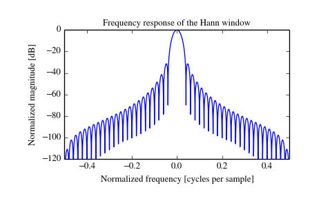 ../_images/scipy-signal-hann-1_01.png