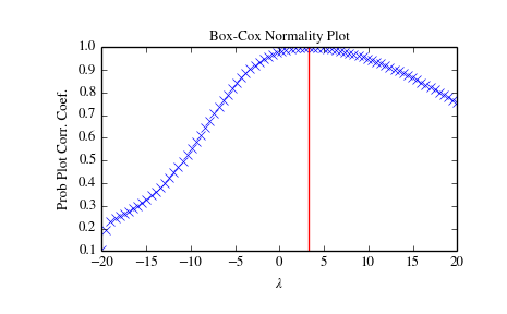 ../_images/scipy-stats-boxcox_normplot-1.png