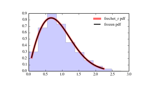 ../_images/scipy-stats-frechet_r-1.png