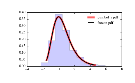 ../_images/scipy-stats-gumbel_r-1.png