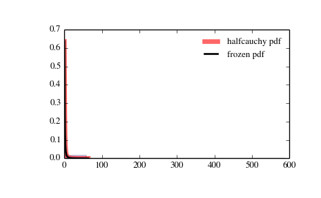 ../_images/scipy-stats-halfcauchy-1.png