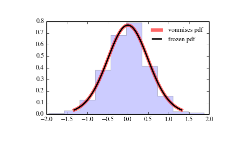 ../_images/scipy-stats-vonmises-1.png