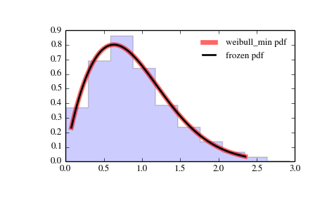 ../_images/scipy-stats-weibull_min-1.png