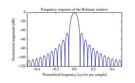 ../_images/scipy-signal-bohman-1_01.png
