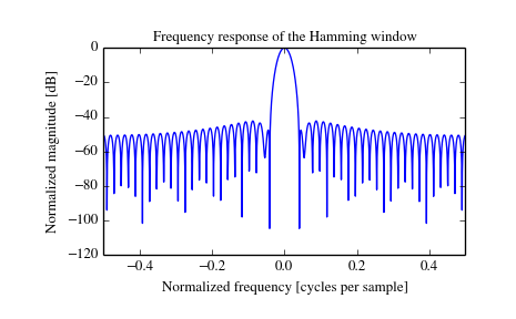 ../_images/scipy-signal-hamming-1_01.png