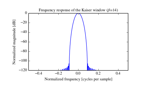 ../_images/scipy-signal-kaiser-1_01.png