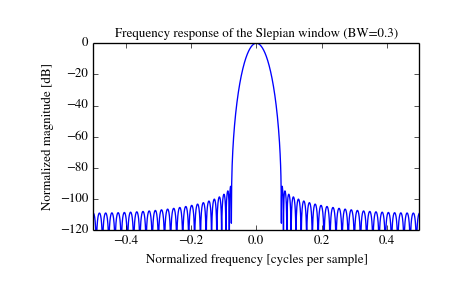 ../_images/scipy-signal-slepian-1_01.png