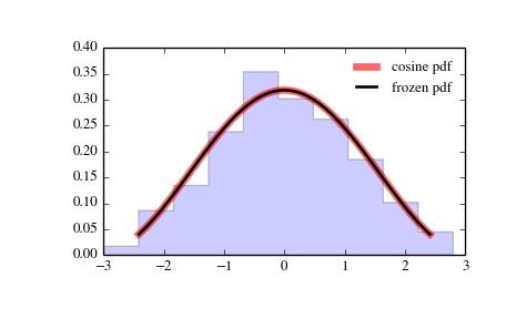 ../_images/scipy-stats-cosine-1.png