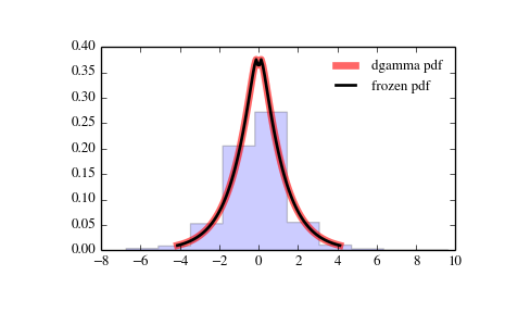 ../_images/scipy-stats-dgamma-1.png