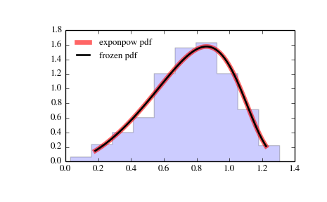 ../_images/scipy-stats-exponpow-1.png