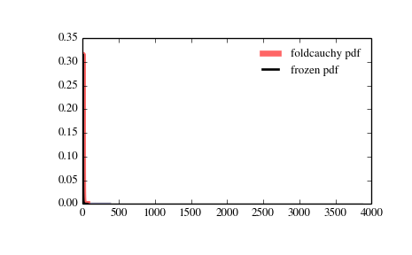 ../_images/scipy-stats-foldcauchy-1.png