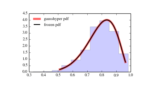 ../_images/scipy-stats-gausshyper-1.png