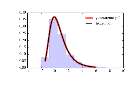 ../_images/scipy-stats-genextreme-1.png