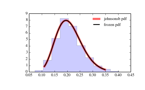 ../_images/scipy-stats-johnsonsb-1.png