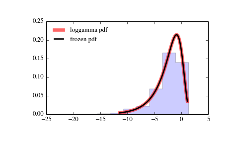 ../_images/scipy-stats-loggamma-1.png