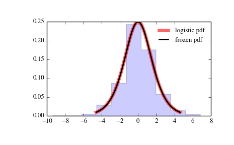 ../_images/scipy-stats-logistic-1.png