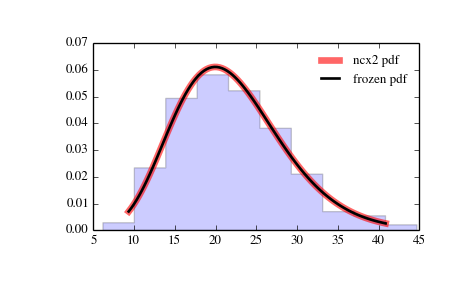 ../_images/scipy-stats-ncx2-1.png