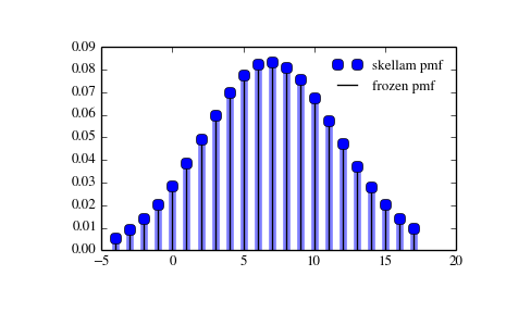 ../_images/scipy-stats-skellam-1_00_00.png