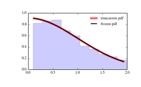 ../_images/scipy-stats-truncnorm-1.png