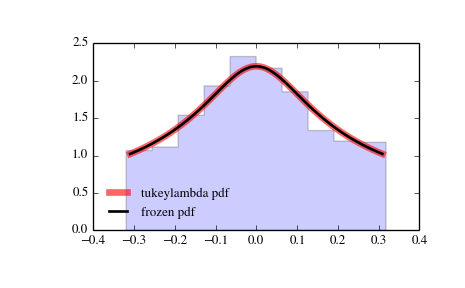 ../_images/scipy-stats-tukeylambda-1.png